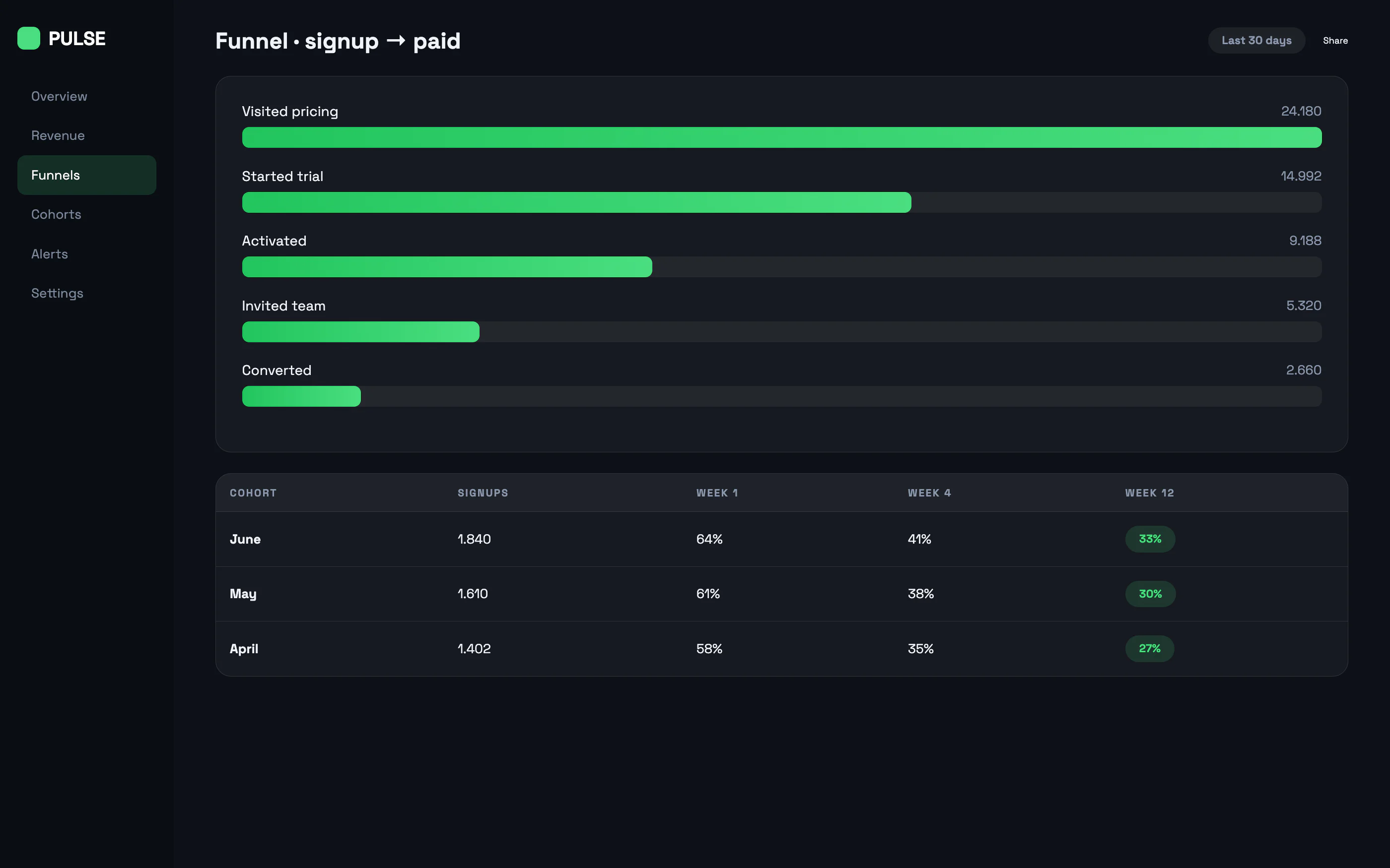 SaaS Analytics Dashboard